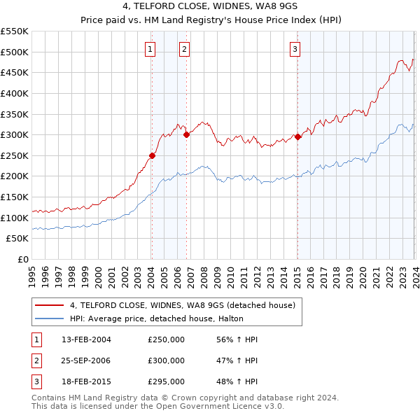 4, TELFORD CLOSE, WIDNES, WA8 9GS: Price paid vs HM Land Registry's House Price Index