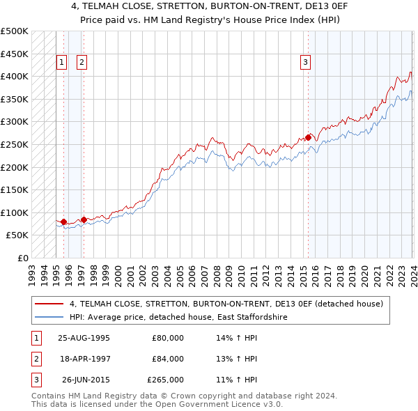 4, TELMAH CLOSE, STRETTON, BURTON-ON-TRENT, DE13 0EF: Price paid vs HM Land Registry's House Price Index