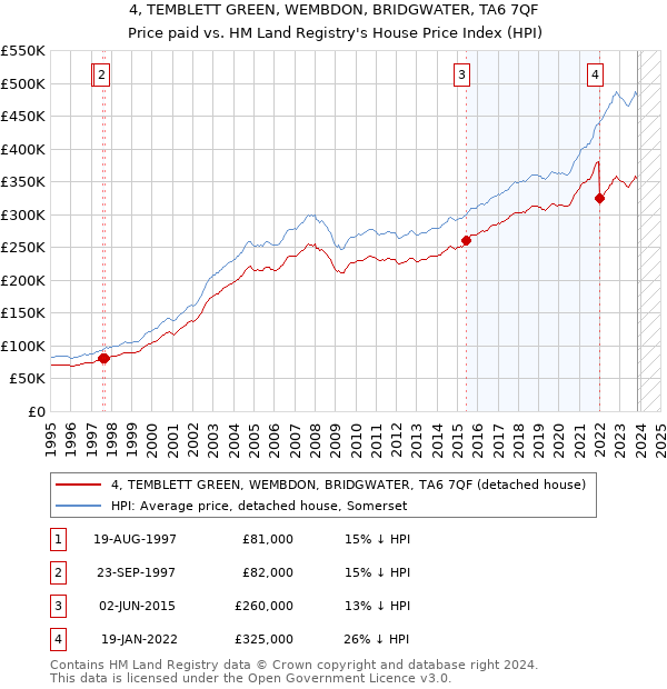 4, TEMBLETT GREEN, WEMBDON, BRIDGWATER, TA6 7QF: Price paid vs HM Land Registry's House Price Index
