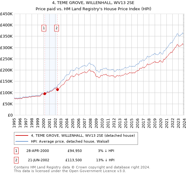 4, TEME GROVE, WILLENHALL, WV13 2SE: Price paid vs HM Land Registry's House Price Index