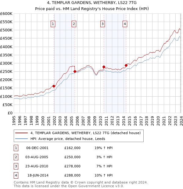 4, TEMPLAR GARDENS, WETHERBY, LS22 7TG: Price paid vs HM Land Registry's House Price Index