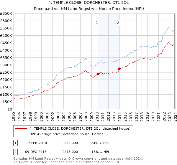 4, TEMPLE CLOSE, DORCHESTER, DT1 2QL: Price paid vs HM Land Registry's House Price Index