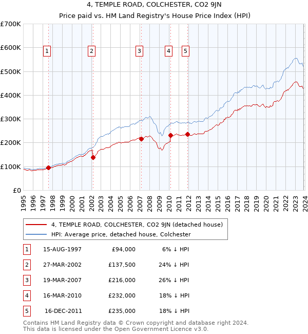 4, TEMPLE ROAD, COLCHESTER, CO2 9JN: Price paid vs HM Land Registry's House Price Index