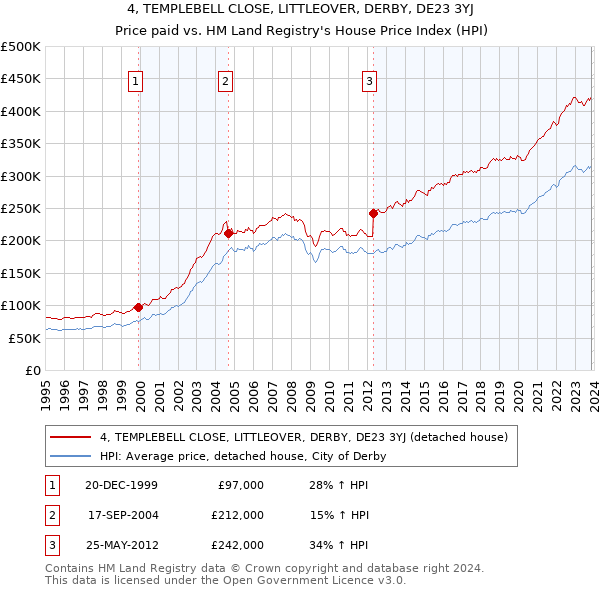 4, TEMPLEBELL CLOSE, LITTLEOVER, DERBY, DE23 3YJ: Price paid vs HM Land Registry's House Price Index