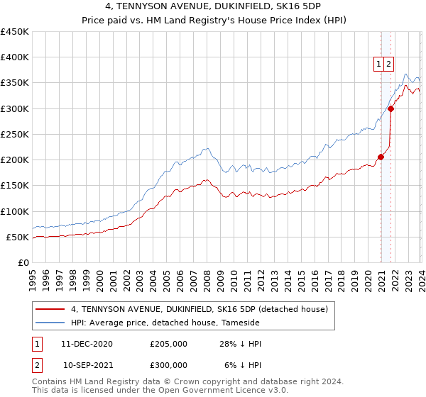 4, TENNYSON AVENUE, DUKINFIELD, SK16 5DP: Price paid vs HM Land Registry's House Price Index