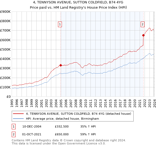 4, TENNYSON AVENUE, SUTTON COLDFIELD, B74 4YG: Price paid vs HM Land Registry's House Price Index