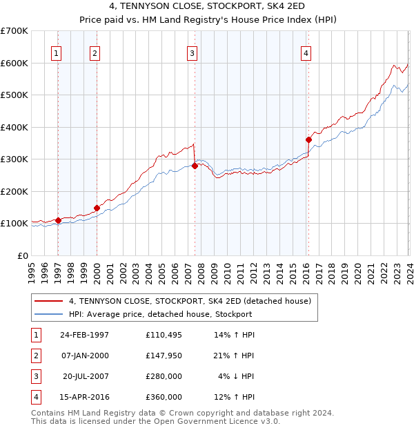 4, TENNYSON CLOSE, STOCKPORT, SK4 2ED: Price paid vs HM Land Registry's House Price Index
