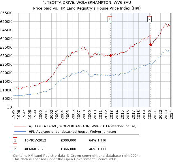 4, TEOTTA DRIVE, WOLVERHAMPTON, WV6 8AU: Price paid vs HM Land Registry's House Price Index