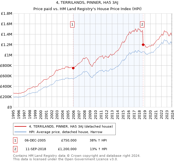 4, TERRILANDS, PINNER, HA5 3AJ: Price paid vs HM Land Registry's House Price Index