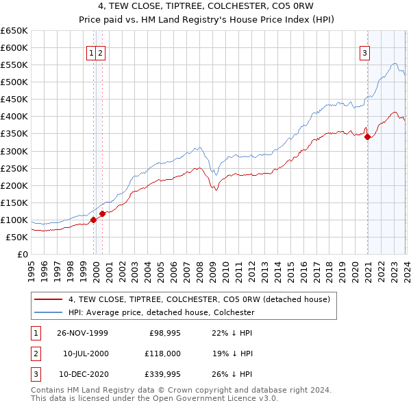 4, TEW CLOSE, TIPTREE, COLCHESTER, CO5 0RW: Price paid vs HM Land Registry's House Price Index