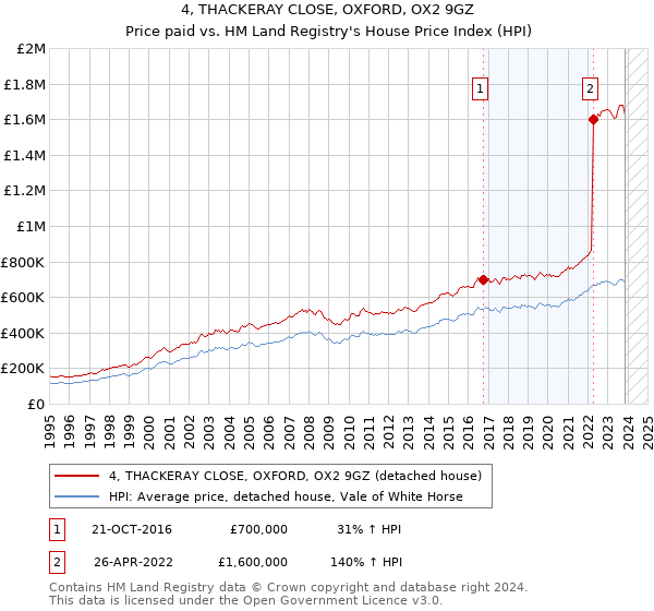 4, THACKERAY CLOSE, OXFORD, OX2 9GZ: Price paid vs HM Land Registry's House Price Index