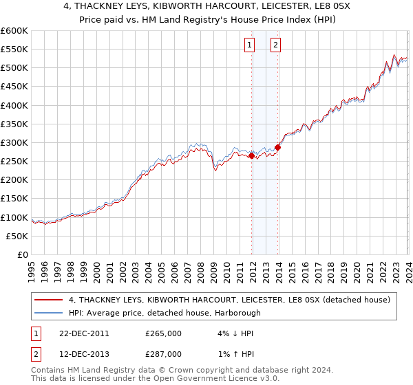 4, THACKNEY LEYS, KIBWORTH HARCOURT, LEICESTER, LE8 0SX: Price paid vs HM Land Registry's House Price Index