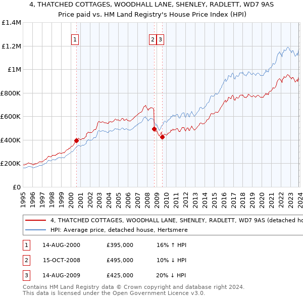 4, THATCHED COTTAGES, WOODHALL LANE, SHENLEY, RADLETT, WD7 9AS: Price paid vs HM Land Registry's House Price Index
