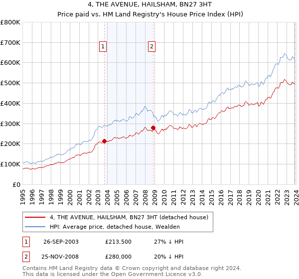 4, THE AVENUE, HAILSHAM, BN27 3HT: Price paid vs HM Land Registry's House Price Index