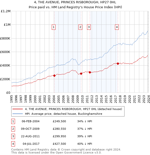 4, THE AVENUE, PRINCES RISBOROUGH, HP27 0HL: Price paid vs HM Land Registry's House Price Index