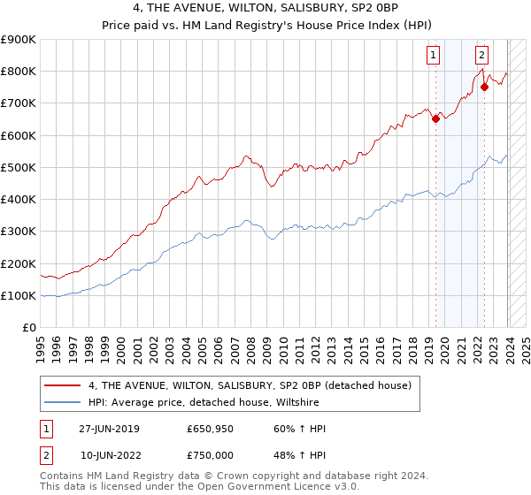 4, THE AVENUE, WILTON, SALISBURY, SP2 0BP: Price paid vs HM Land Registry's House Price Index