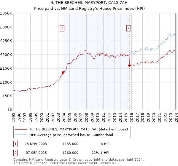 4, THE BEECHES, MARYPORT, CA15 7AH: Price paid vs HM Land Registry's House Price Index