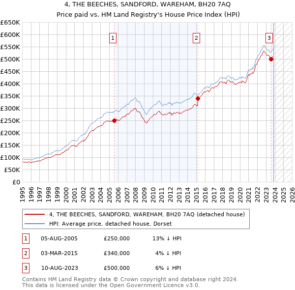 4, THE BEECHES, SANDFORD, WAREHAM, BH20 7AQ: Price paid vs HM Land Registry's House Price Index