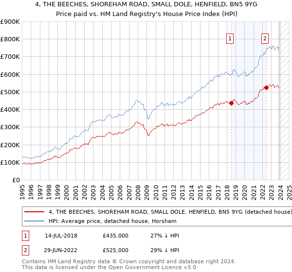 4, THE BEECHES, SHOREHAM ROAD, SMALL DOLE, HENFIELD, BN5 9YG: Price paid vs HM Land Registry's House Price Index