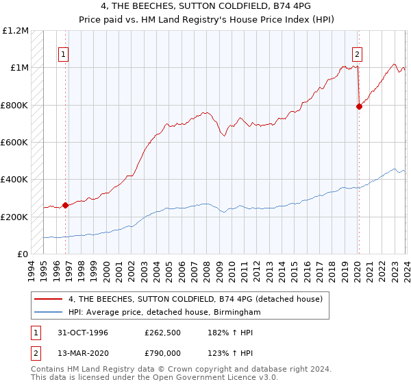 4, THE BEECHES, SUTTON COLDFIELD, B74 4PG: Price paid vs HM Land Registry's House Price Index