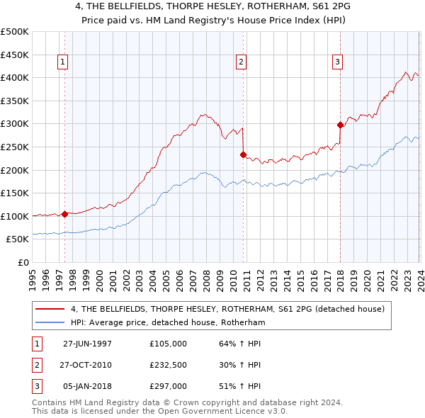 4, THE BELLFIELDS, THORPE HESLEY, ROTHERHAM, S61 2PG: Price paid vs HM Land Registry's House Price Index