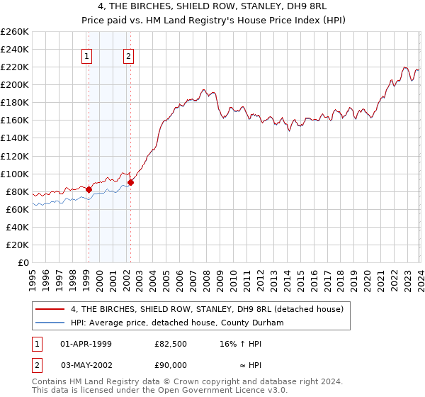 4, THE BIRCHES, SHIELD ROW, STANLEY, DH9 8RL: Price paid vs HM Land Registry's House Price Index