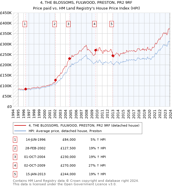 4, THE BLOSSOMS, FULWOOD, PRESTON, PR2 9RF: Price paid vs HM Land Registry's House Price Index
