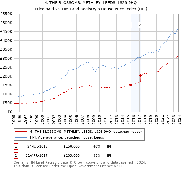 4, THE BLOSSOMS, METHLEY, LEEDS, LS26 9HQ: Price paid vs HM Land Registry's House Price Index