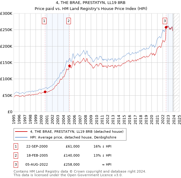 4, THE BRAE, PRESTATYN, LL19 8RB: Price paid vs HM Land Registry's House Price Index