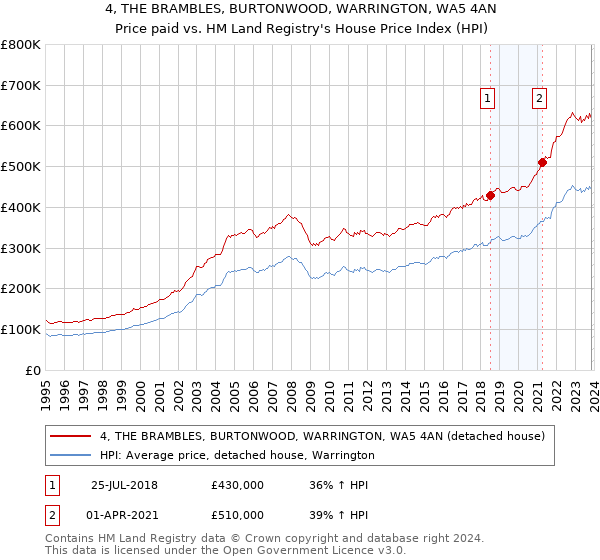 4, THE BRAMBLES, BURTONWOOD, WARRINGTON, WA5 4AN: Price paid vs HM Land Registry's House Price Index