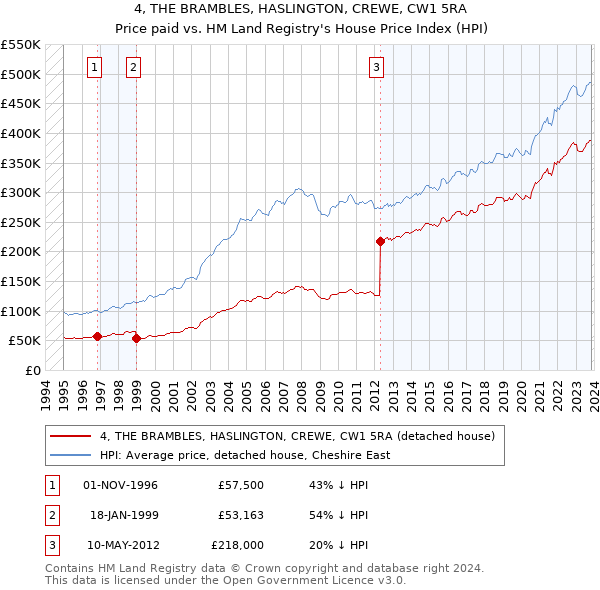 4, THE BRAMBLES, HASLINGTON, CREWE, CW1 5RA: Price paid vs HM Land Registry's House Price Index
