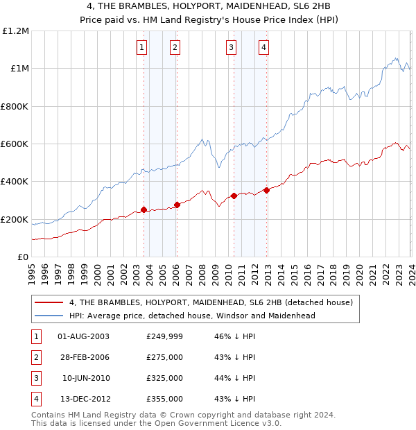 4, THE BRAMBLES, HOLYPORT, MAIDENHEAD, SL6 2HB: Price paid vs HM Land Registry's House Price Index