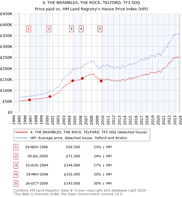 4, THE BRAMBLES, THE ROCK, TELFORD, TF3 5DQ: Price paid vs HM Land Registry's House Price Index