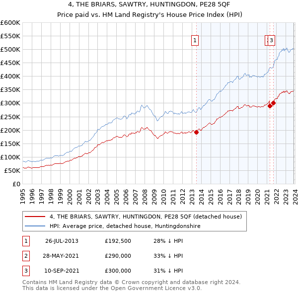 4, THE BRIARS, SAWTRY, HUNTINGDON, PE28 5QF: Price paid vs HM Land Registry's House Price Index