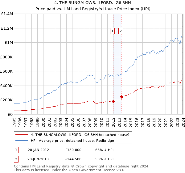 4, THE BUNGALOWS, ILFORD, IG6 3HH: Price paid vs HM Land Registry's House Price Index