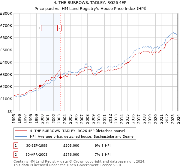 4, THE BURROWS, TADLEY, RG26 4EP: Price paid vs HM Land Registry's House Price Index