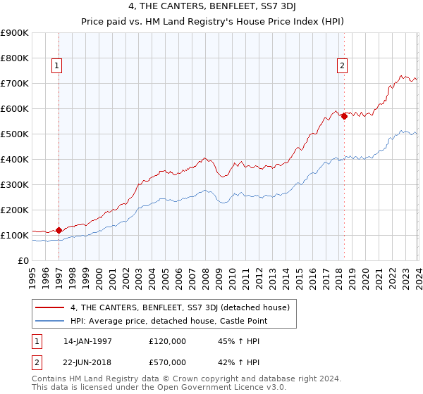 4, THE CANTERS, BENFLEET, SS7 3DJ: Price paid vs HM Land Registry's House Price Index