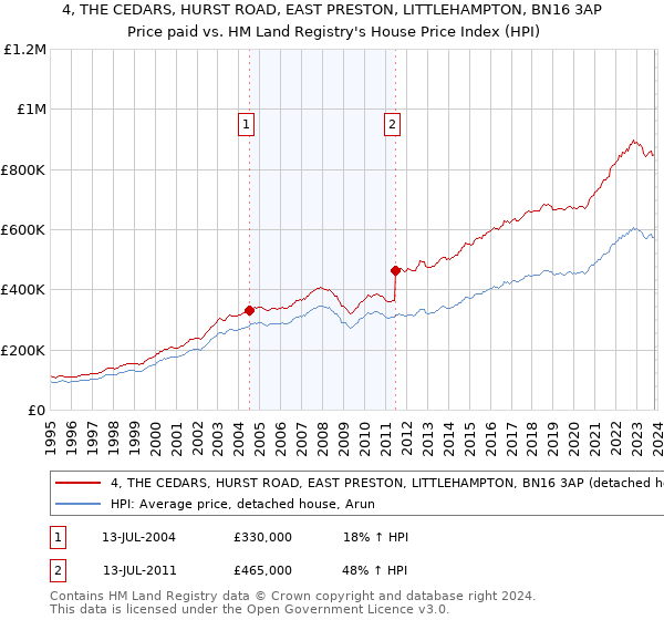 4, THE CEDARS, HURST ROAD, EAST PRESTON, LITTLEHAMPTON, BN16 3AP: Price paid vs HM Land Registry's House Price Index