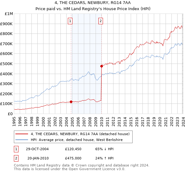 4, THE CEDARS, NEWBURY, RG14 7AA: Price paid vs HM Land Registry's House Price Index