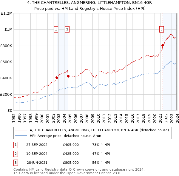 4, THE CHANTRELLES, ANGMERING, LITTLEHAMPTON, BN16 4GR: Price paid vs HM Land Registry's House Price Index