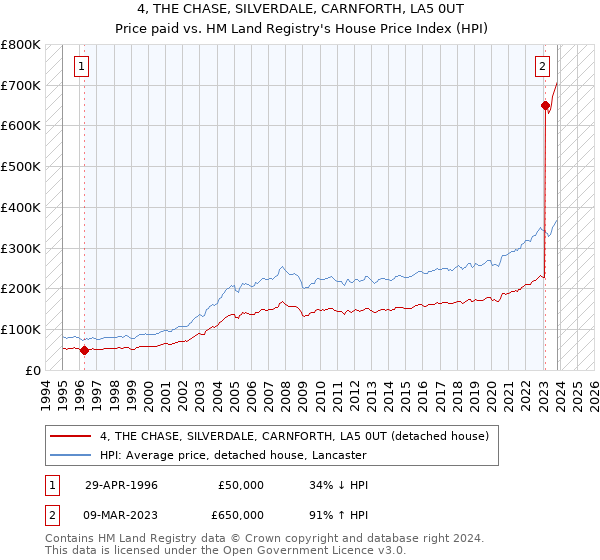 4, THE CHASE, SILVERDALE, CARNFORTH, LA5 0UT: Price paid vs HM Land Registry's House Price Index
