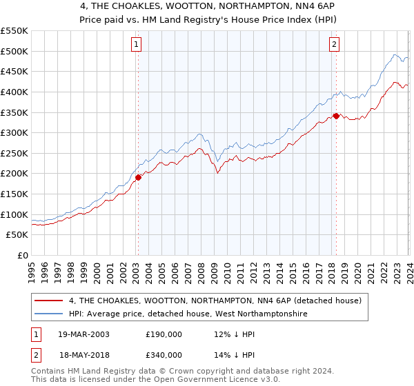 4, THE CHOAKLES, WOOTTON, NORTHAMPTON, NN4 6AP: Price paid vs HM Land Registry's House Price Index
