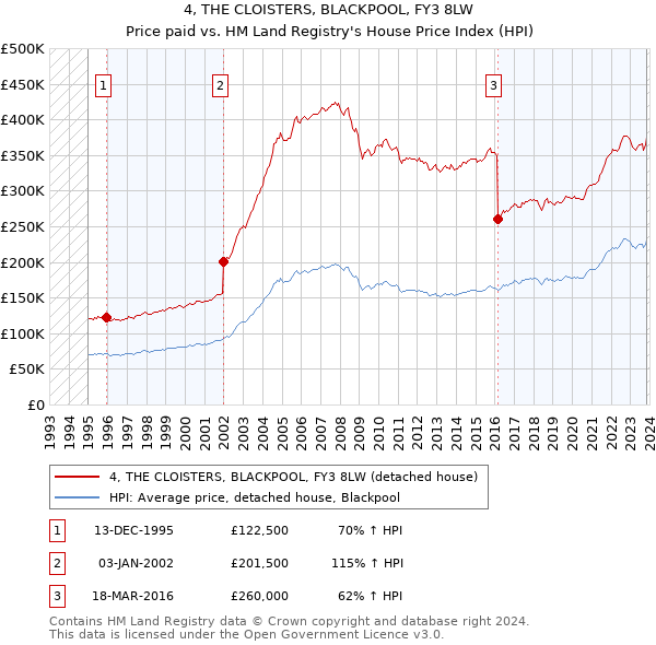 4, THE CLOISTERS, BLACKPOOL, FY3 8LW: Price paid vs HM Land Registry's House Price Index