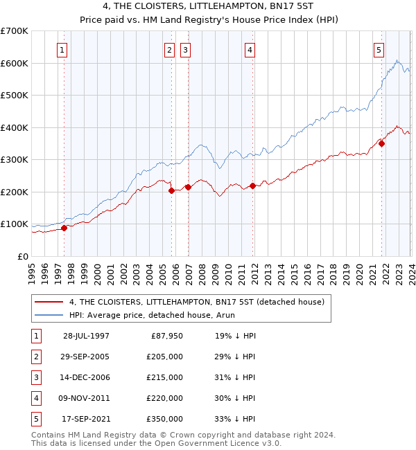4, THE CLOISTERS, LITTLEHAMPTON, BN17 5ST: Price paid vs HM Land Registry's House Price Index