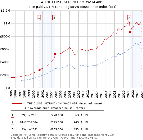 4, THE CLOSE, ALTRINCHAM, WA14 4BP: Price paid vs HM Land Registry's House Price Index