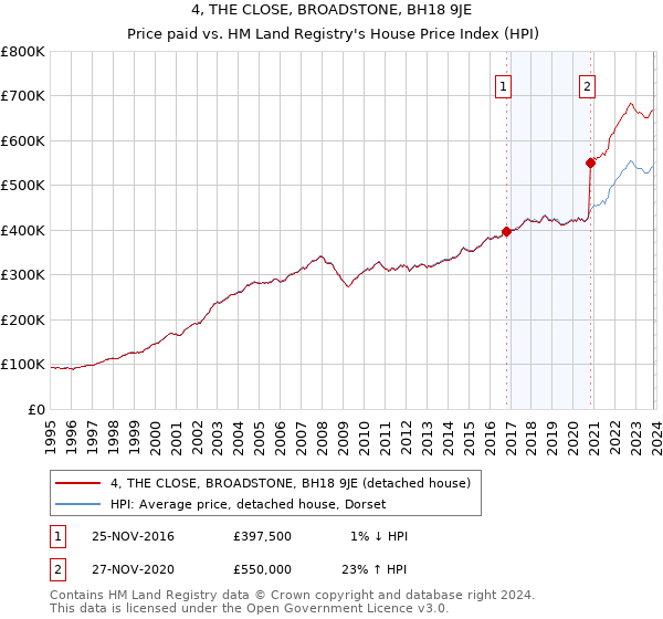 4, THE CLOSE, BROADSTONE, BH18 9JE: Price paid vs HM Land Registry's House Price Index