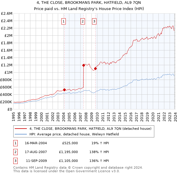 4, THE CLOSE, BROOKMANS PARK, HATFIELD, AL9 7QN: Price paid vs HM Land Registry's House Price Index