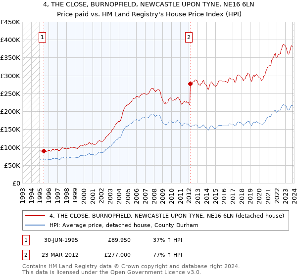 4, THE CLOSE, BURNOPFIELD, NEWCASTLE UPON TYNE, NE16 6LN: Price paid vs HM Land Registry's House Price Index