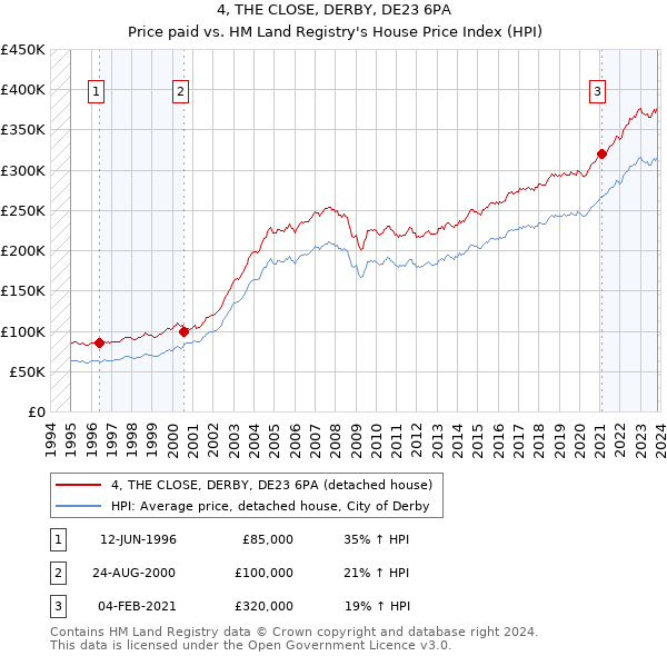 4, THE CLOSE, DERBY, DE23 6PA: Price paid vs HM Land Registry's House Price Index