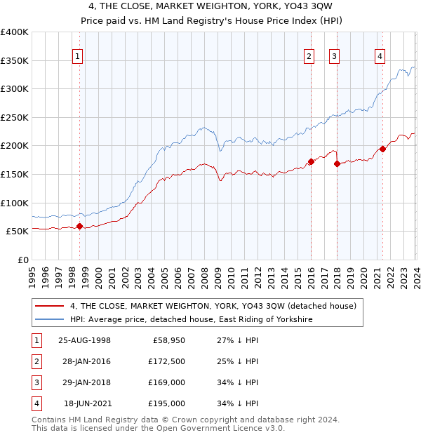 4, THE CLOSE, MARKET WEIGHTON, YORK, YO43 3QW: Price paid vs HM Land Registry's House Price Index